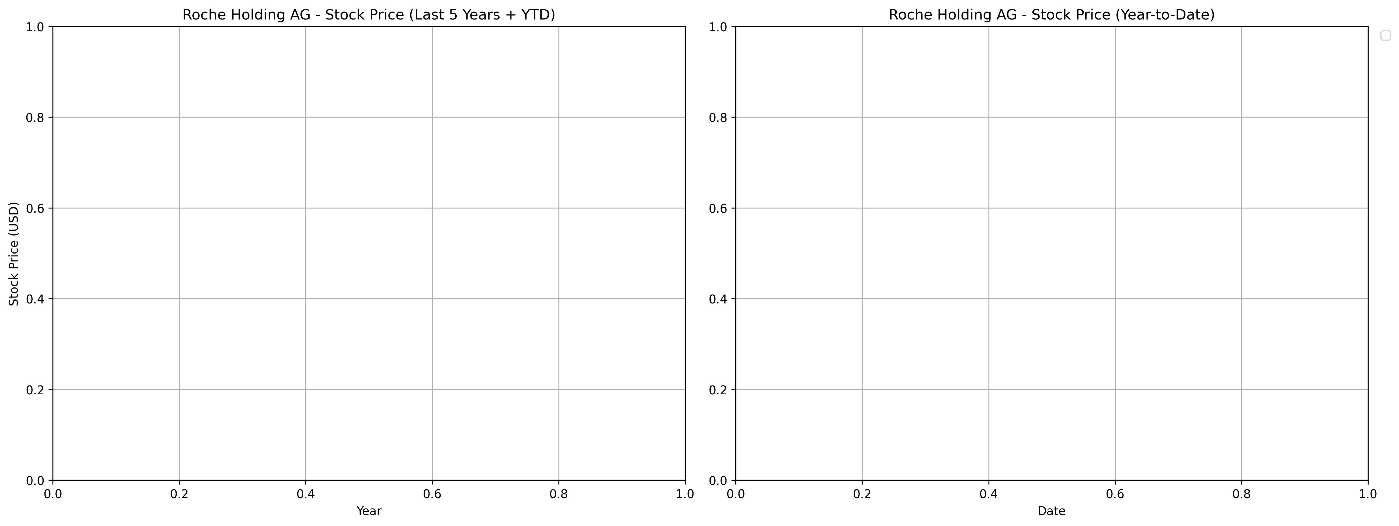 Roche Holding AG Tracker